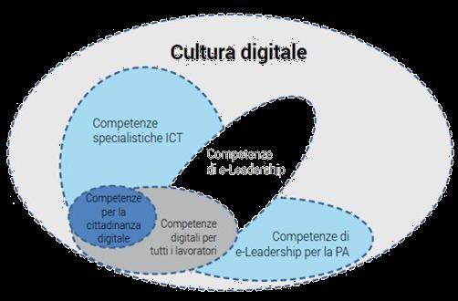 Le competenze digitali per il lavoro Fonte Agid,