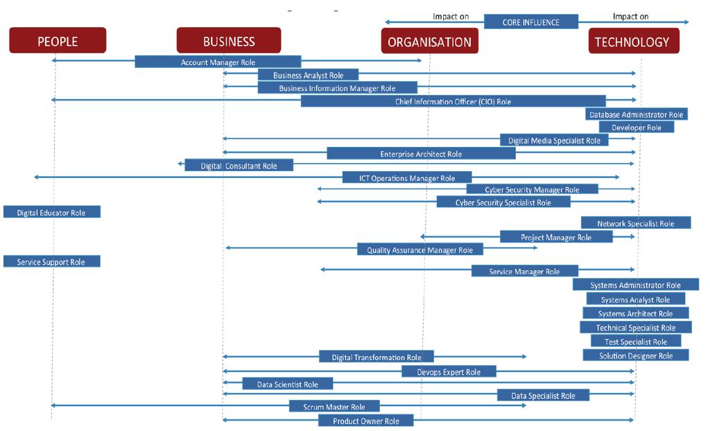 Profili professionali e processi organizzativi I nuovi profili professionali CEN ICT Skills hanno un impatto che