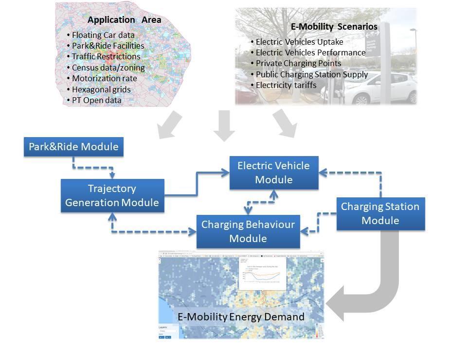 Un Nuovo Simulatore ad agenti Sviluppato nella RSE 2015-2017 per simulare scenari di elettrificazione della mobilità urbana a partire da FCD (OCTOTELEMATICS Roma) Schema modellistico articolato su