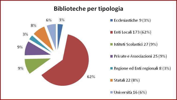 TABELLA 1 - BIBLIOTECHE PER TIPOLOGIA Biblioteche/Tipologie n.