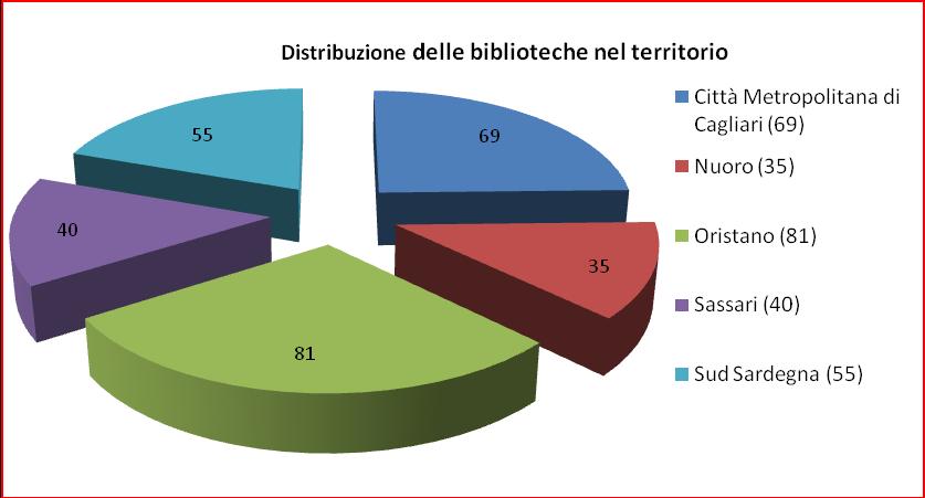 TABELLA 2 - DISTRIBUZIONE DELLE BIBLIOTECHE NEL TERRITORIO Province Ecclesiastiche Enti Locali Istituti Scolastici Private e Associazioni Regione ed Enti regionali