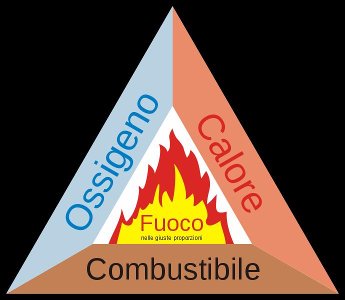 LA MECCANICA DELL'INCENDIO COMBUSTIONE reazione chimica di ossidazione con sviluppo di fiamme e calore.