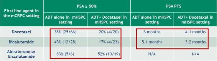 of men on the GETUG AFU-15 trial (ADT vs ADT+Docetaxel in mhspc)