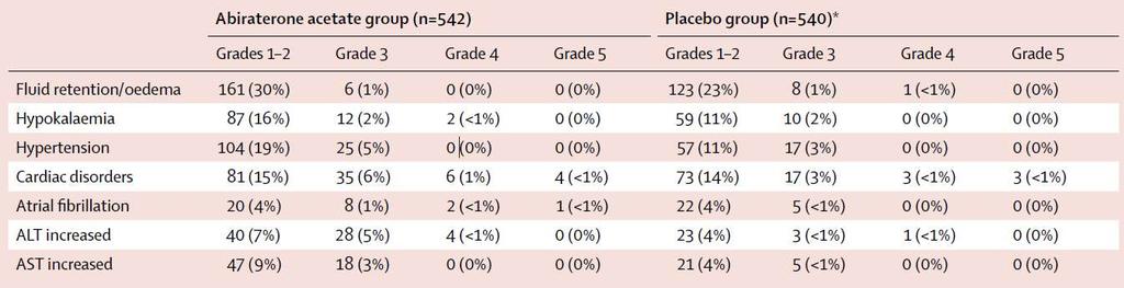 I dati di safety al follow-up di 4 anni confermano il profilo di sicurezza favorevole di Abiraterone nel paz mcrpc COU-AA-302 (final analysis) Adverse events of special interest Patients had low