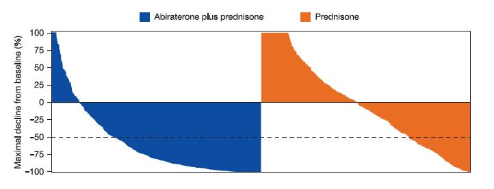 Not all the patients respond to new hormonal