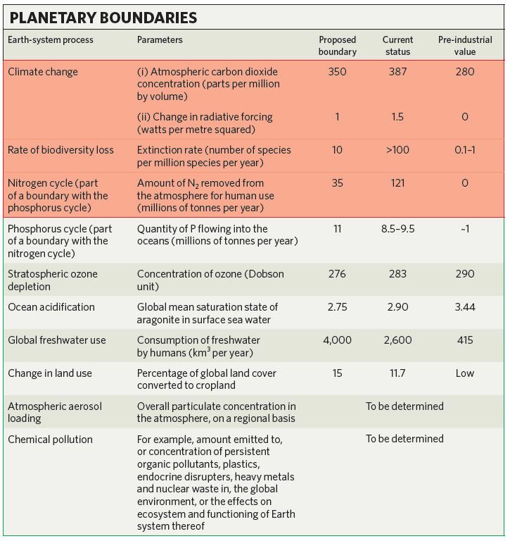 3 problematiche (climate change, N cycle, biodiversity loss) l umanità ha già superato una soglia