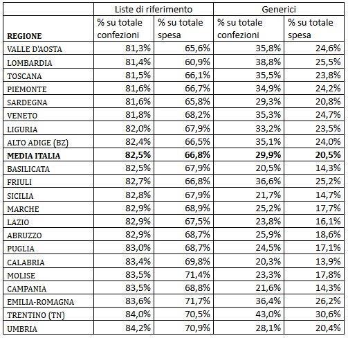 L ANDAMENTO DELLA SPESA A LIVELLO REGIONALE Il grafico che segue pone in correlazione, Regione per Regione, l andamento della spesa netta e del numero delle ricette nel 2018 rispetto al 2017.