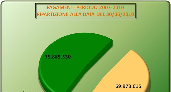 Maggio 2010: 63 milioni di euro a rischio di disimpegno