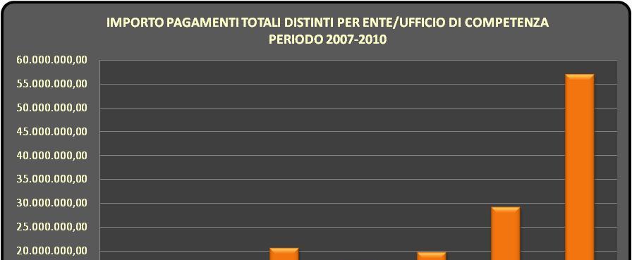 Per quanto riguarda i dati territoriali, a spiccare nel panorama regionale