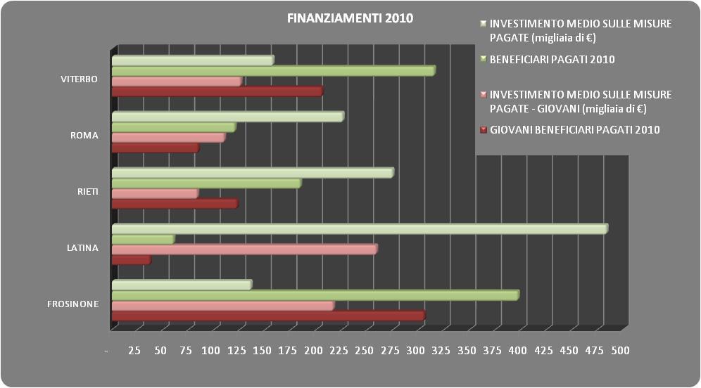 In particolare, per sostenre l obiettivo del ricambio generazionale : premiati gli investimenti erogati a favore dei giovani agricoltori per la costituione di nuove aziende agricole.