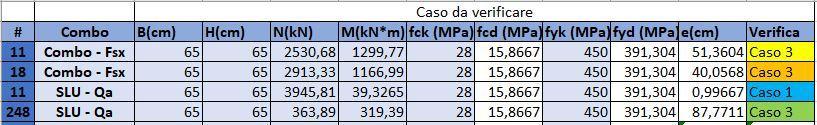 3- se e h/2 si effettua solo la verifica