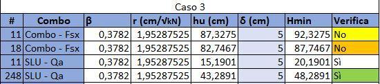 infatti che i pilastri nelle combinazioni