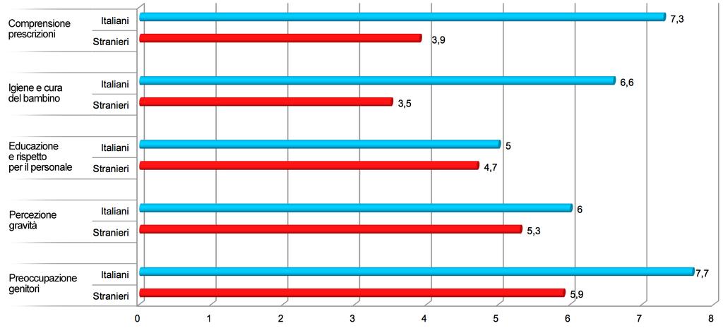 QUESTIONARIO PERSONALE SANITARIO Il personale sanitario tende a sovrastimare la percentuale di accessi costituita da bambini stranieri (dato percepito 52,1% -