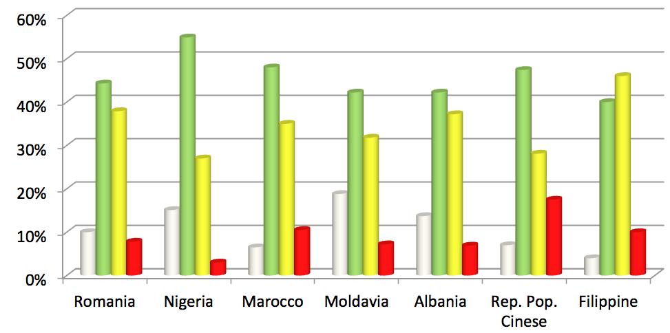 urgente) nel 57,8% degli stranieri, rispetto al 36,1% degli italiani.