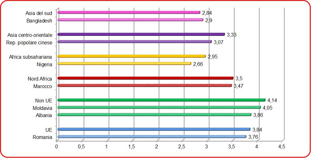 DISTRIBUZIONE PER ETÀ Età media complessiva: 4,80 ± 4,34 anni Stranieri