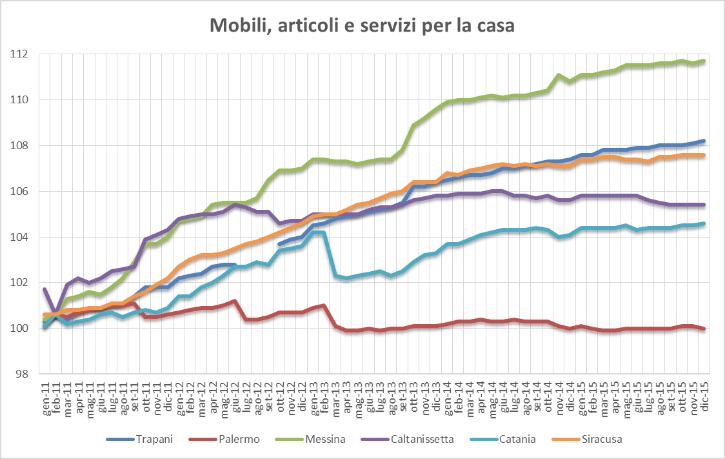 Variazioni tendenziali per divisione di spesa dicembre