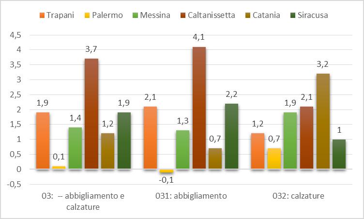 dicembre 2015 Divisione e gruppi bevande alcoliche e tabacchi - Sicilia Figura