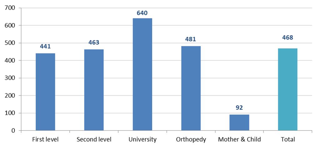 Osservando il numero medio di sinistri per struttura si osserva però una prevalenza di