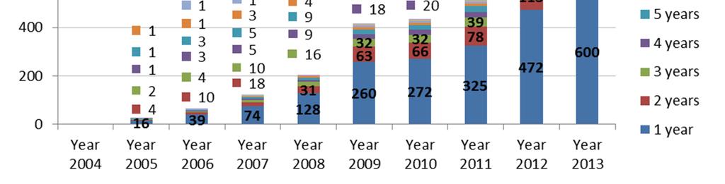 Analisi dei tempi Proiezione del rischio Il grafico sottostante mostra una suddivisione temporale del numero di RRD ancora non note per anno di accadimento; ciò fornisce un informazione