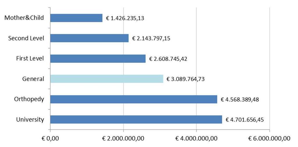 Analisi economica Tipo di ospedale TYPE TOTAL COST % First Level 871.263.339,91 52,70% University 380.027.525,38 22,99% Second Level 362.274.682,76 21,91% Mother&Child 12.272.