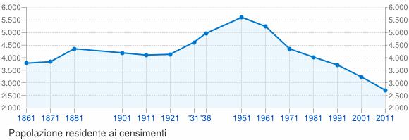 Rotondella: andamento demografico