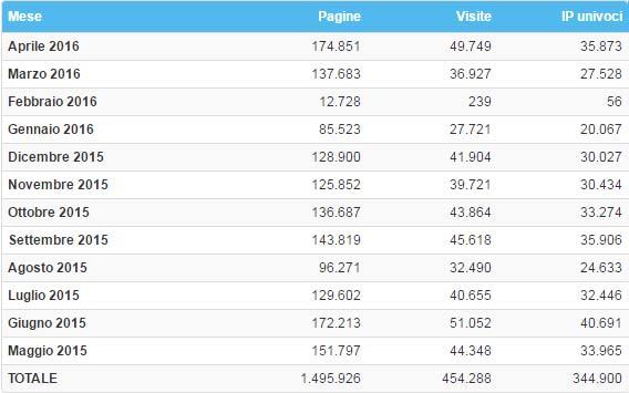 Motori di ricerca esclusi REPORT ACCESSI AI CANALI WEB DEL COMUNE DI LODI Gennaio Aprile 2016 SITO INTERNET www.comune.lodi.