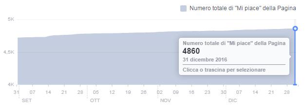 382 Tweet (+211 rispetto al quadrimestre Maggio Agosto 2016) Facebook si conferma il Social Network di riferimento del Comune di Lodi.