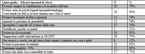 Nella maggior parte delle scuole sono già applicate le