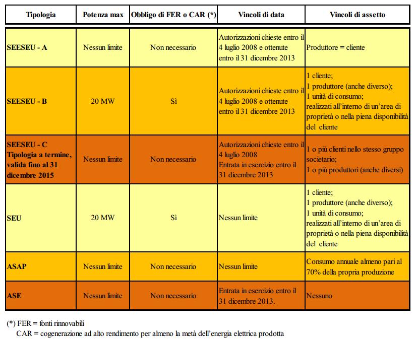 Pag. 6 di 12 Tabella 1 - Classificazione impianti produttivi (estratto dal "TUP") E10 data prevista di avvio dei lavori di realizzazione dell'impianto di produzione: ; E11 data prevista di