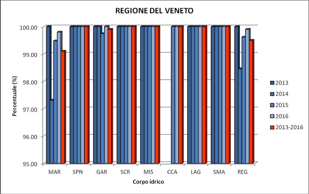 Anno 2013 Anno 2014 Anno 2015 Anno 2016 Anni 2013-2016 Mare Adriatico 100 97.3 99.5 99.8 99.1 Specchio Nautico di Albarella 100 100.0 100 100 100 Lago di Garda 99.7 100.0 99.7 100 99.