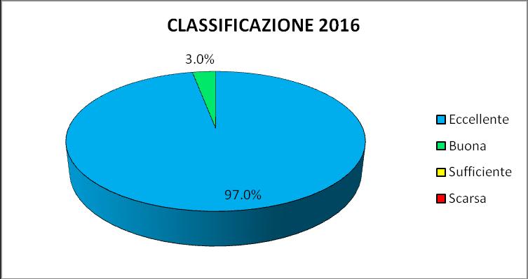 Figura 13: percentuale dei punti di balneazione del Veneto suddivisi per classe di per l inizio della stagioni balneare 2016 4.5.