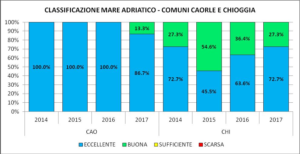 Più in particolare per il mare Adriatico (figura 17), si osserva che: - nel comune di Chioggia si sono avuti punti di buona in tutte le quattro classificazioni rispettivamente, da quella valida per l