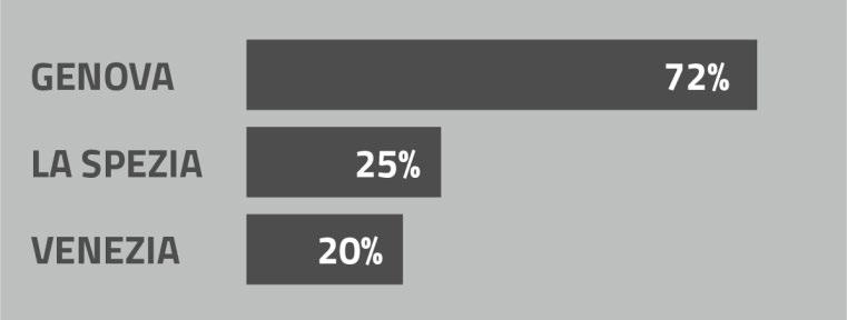 Ciò accade con enfasi maggiore in Lombardia, dove il 90% delle aziende sceglie Genova e il 23% La Spezia.