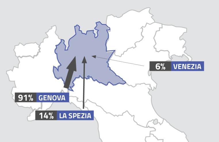 Il sistema logistico ligure, porta di accesso principale ai mercati internazionali: IMPORT 12 Per il 55% delle imprese intervistate Genova rappresenta uno dei due porti più utilizzati per l import.