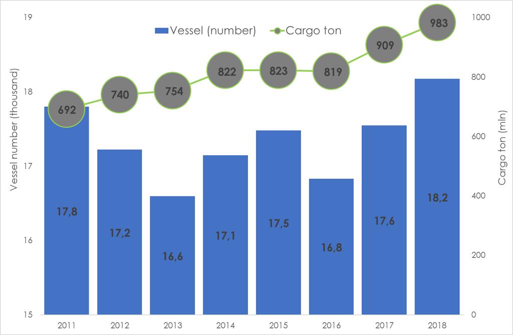 Suez è il crocevia della BRI 7 Attraverso il Canale di Suez transita il 10% del traffico mondiale di merci trasportate per via marittima. Il 2018: l anno dei record.