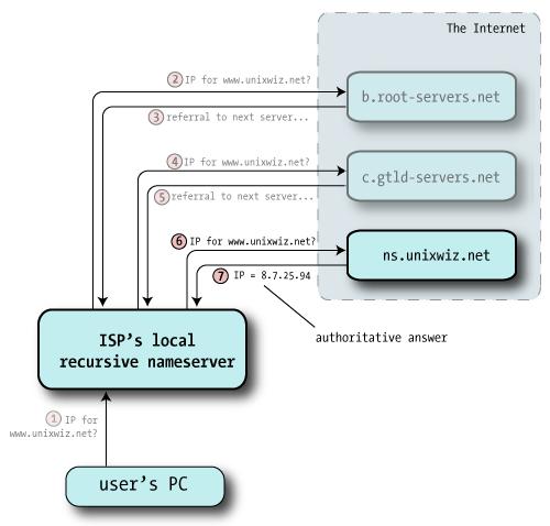 1 356 Risoluzione di una query Risoluzione da http://www.unixwiz.