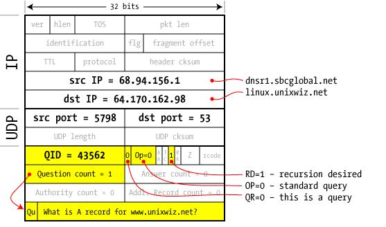 com 2 Richiesta al server DNS configurato 3 Il DNS esamina se è risolvibile localmente o se la