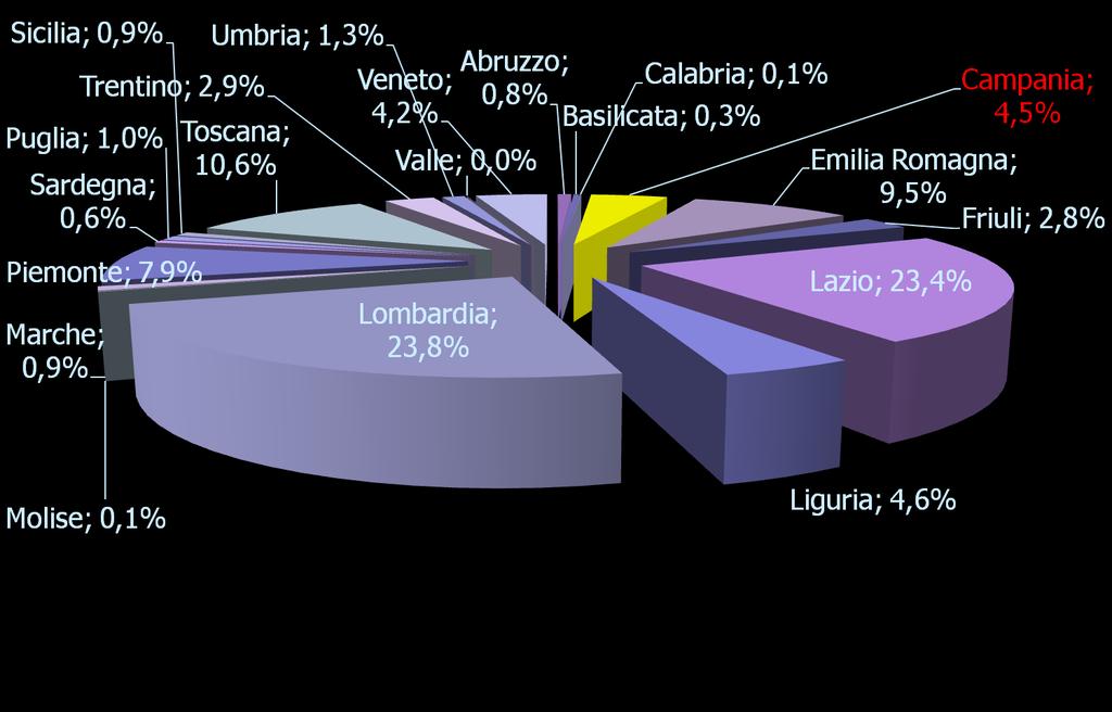 DATI SULLA PARTECIPAZIONE della CAMPANIA Ripartizione