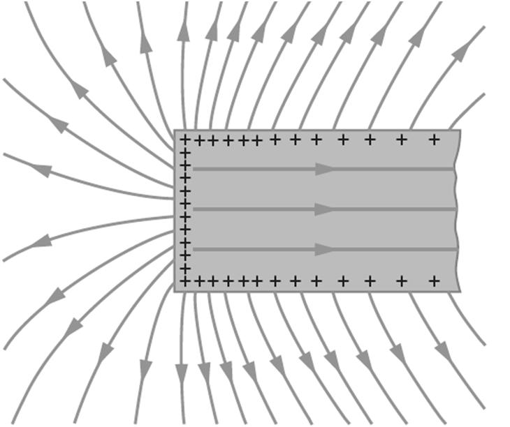 Barretta conduttrice in moto (B 0) Le cariche elettriche si distribuiscono sulla superficie della barretta in modo da generare all'interno un campo elettrico uniforme La forza di Lorentz è uniforme