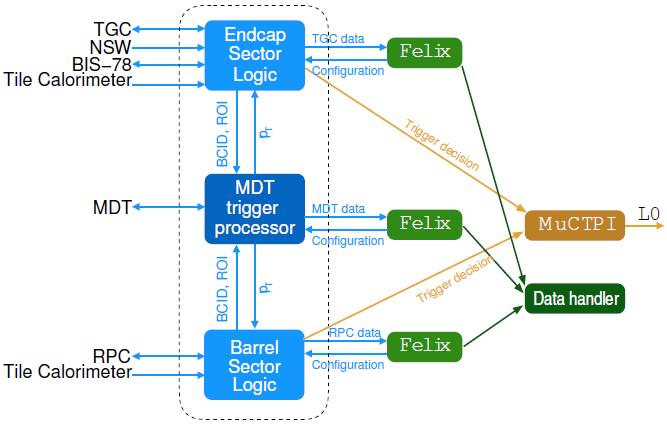 Rafforzamento del trigger Riprogettazione del sistema di trigger e di acquisizione dati, per ottenere un livello-0 del trigger capace di lavorare alla frequenza di 1 MHz e con latenza di 10 µs.