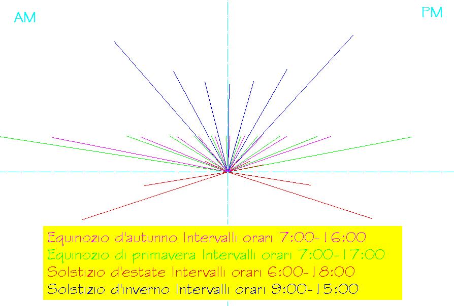 Successivamente si è provveduto alla sovrapposizione dei quattro grafici, per ottenere l evoluzione delle ombre in tutti i periodi dell anno considerati.