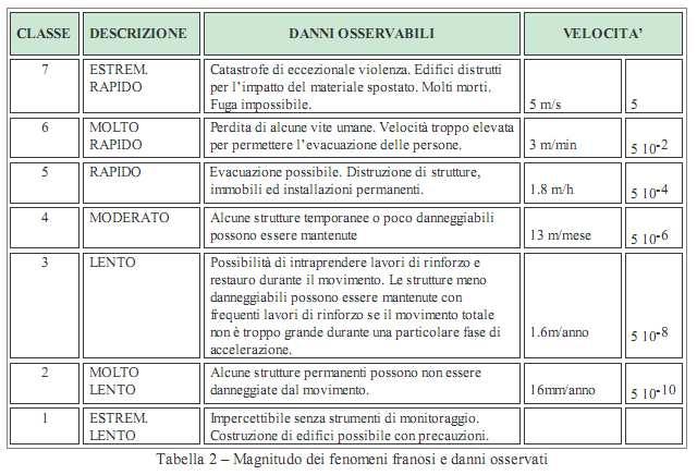 Alla classificazione dei fenomeni franosi sopra riportata è associata una scala dei possibili danni, di