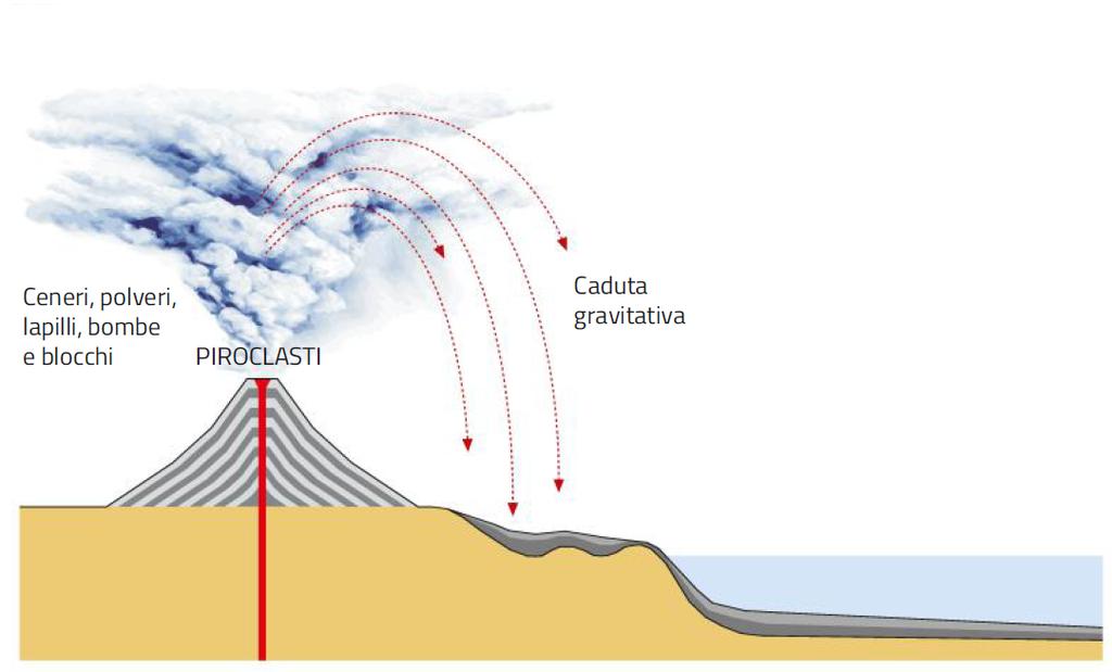 5. L attività esplosiva dei vulcani /2 I piroclasti ricadono per effetto della forza di gravità.