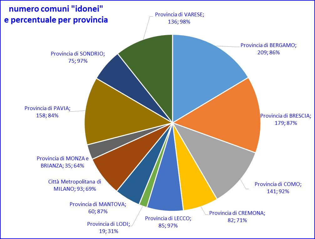 Per quanto riguarda le Unioni occorre dire che, oltre alle 16 Unioni che esercitano in luogo dei comuni le competenze paesaggistiche attribuite per legge, altre 7 Unioni (o associazioni di comuni)