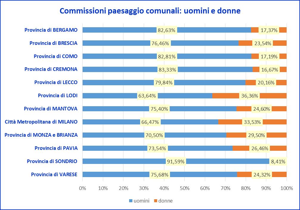 . le Commissioni Paesaggio: uomini e donne Alcune considerazioni sul tema parità di genere nella composizione delle Commissioni Paesaggio a soli fini statistici e senza voler formulare alcuna