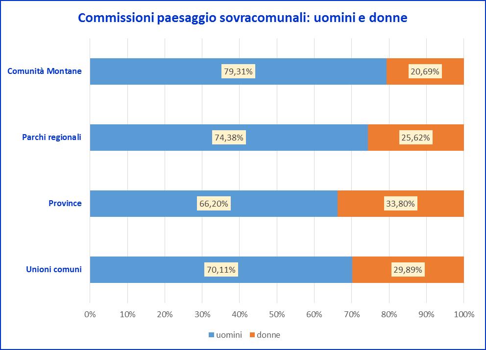 Le commissioni paesaggio sovracomunali con maggiore presenza femminile, come nel precedente anno, sono quelle delle Province (33,80%) e delle Unioni di Comuni (29,89%) mentre al di sotto della media