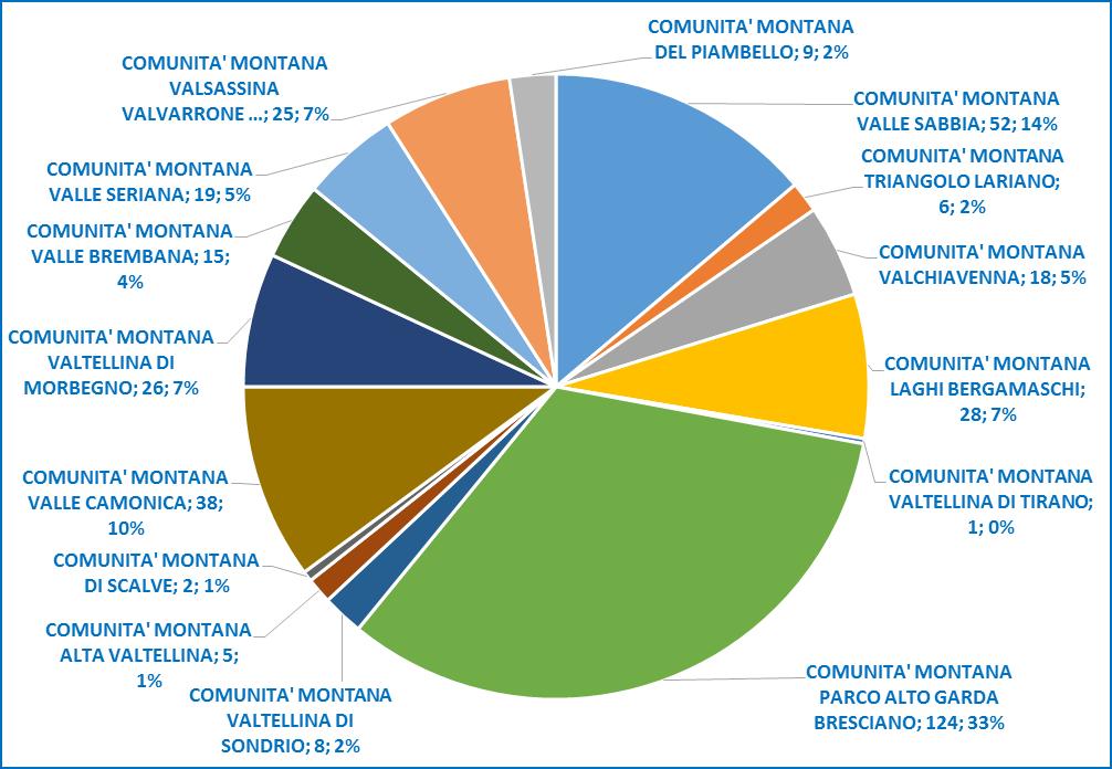 Infine il dato relativo alle comunità montane (totale provvedimenti n.