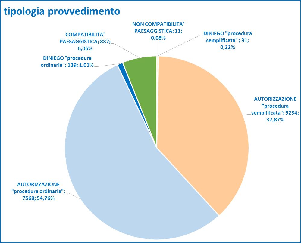 I provvedimenti rilasciati dai diversi enti non mostrano scostamenti significativi, per tipologia di provvedimento, rispetto alle percentuali sopra illustrate: si segnala - rispetto alla media - una