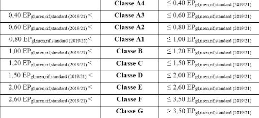 NUOVA CLASSIFICAZIONE SOGLIE CLASSI L indice di prestazione energetica globale non rinnovabile dell edificio EPgl,nren identifica il limite di separazione tra le