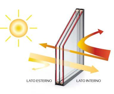 Fattore di trasmissione solare: PARAMETRI INVOLUCRO EDIFICIO DI RIFERIMENTO Per i componenti finestrati si assume il fattore di trasmissione globale di energia solare attraverso i componenti